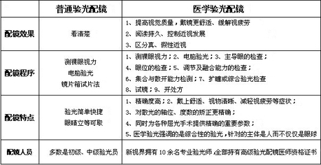 上海新视界中兴眼科医院 专业验光配镜的优选之地